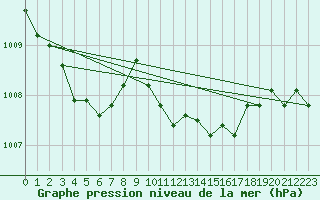 Courbe de la pression atmosphrique pour Vaduz