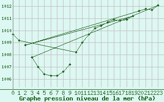 Courbe de la pression atmosphrique pour West Freugh