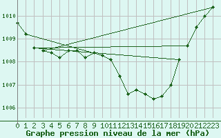 Courbe de la pression atmosphrique pour Beja