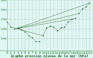 Courbe de la pression atmosphrique pour Koksijde (Be)