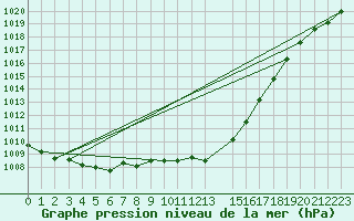 Courbe de la pression atmosphrique pour Herhet (Be)