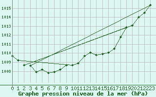 Courbe de la pression atmosphrique pour Kustavi Isokari