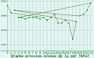Courbe de la pression atmosphrique pour Bonn-Roleber