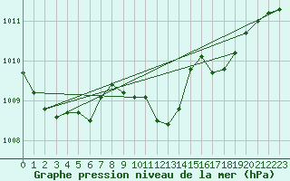 Courbe de la pression atmosphrique pour Sines / Montes Chaos