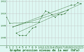 Courbe de la pression atmosphrique pour Vias (34)