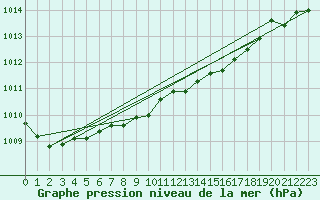 Courbe de la pression atmosphrique pour Mistelbach