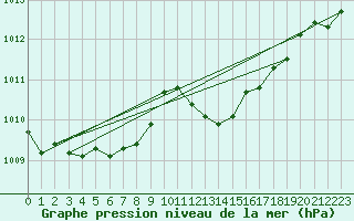 Courbe de la pression atmosphrique pour Saint-Jean-de-Vedas (34)