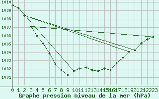 Courbe de la pression atmosphrique pour Dole-Tavaux (39)