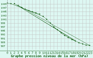 Courbe de la pression atmosphrique pour Orebro