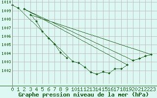 Courbe de la pression atmosphrique pour Strathallan