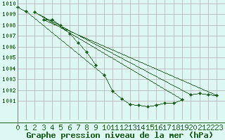 Courbe de la pression atmosphrique pour Giswil