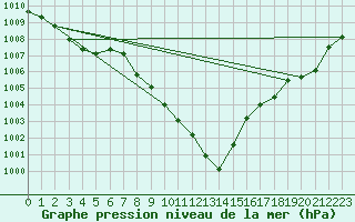 Courbe de la pression atmosphrique pour Lugo / Rozas