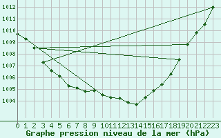 Courbe de la pression atmosphrique pour Dagali