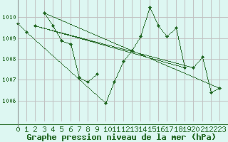 Courbe de la pression atmosphrique pour Prachuap Khirikhan