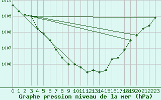 Courbe de la pression atmosphrique pour Kvikkjokk Arrenjarka A
