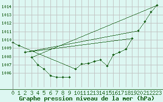 Courbe de la pression atmosphrique pour Trappes (78)