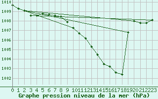 Courbe de la pression atmosphrique pour Kremsmuenster