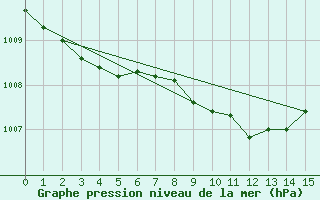 Courbe de la pression atmosphrique pour Vaduz