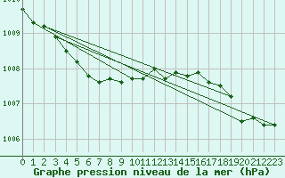 Courbe de la pression atmosphrique pour Ile d