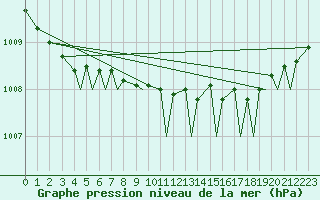 Courbe de la pression atmosphrique pour Mo I Rana / Rossvoll