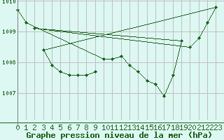 Courbe de la pression atmosphrique pour Mont-Rigi (Be)