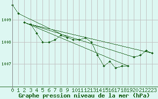 Courbe de la pression atmosphrique pour Verngues - Hameau de Cazan (13)
