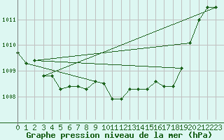 Courbe de la pression atmosphrique pour Meiningen