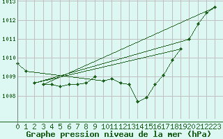 Courbe de la pression atmosphrique pour Ernage (Be)