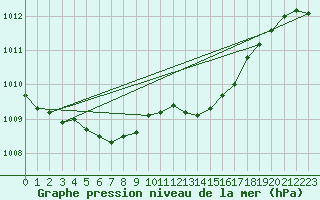 Courbe de la pression atmosphrique pour Herstmonceux (UK)