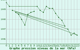 Courbe de la pression atmosphrique pour Cap Corse (2B)