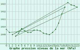 Courbe de la pression atmosphrique pour Weiden