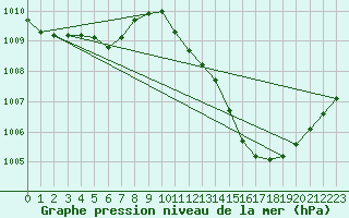 Courbe de la pression atmosphrique pour Xert / Chert (Esp)