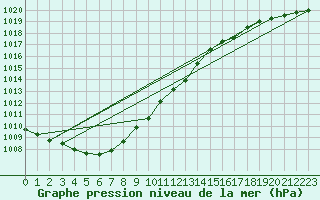 Courbe de la pression atmosphrique pour Kuhmo Kalliojoki