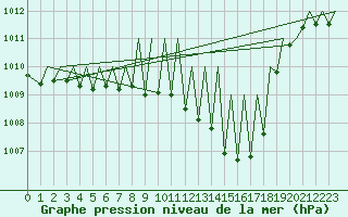 Courbe de la pression atmosphrique pour Zurich-Kloten