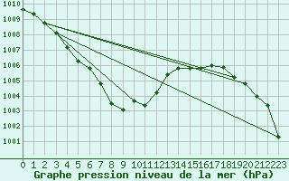 Courbe de la pression atmosphrique pour Biscarrosse (40)