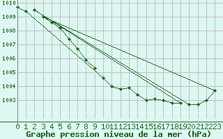 Courbe de la pression atmosphrique pour Goderich