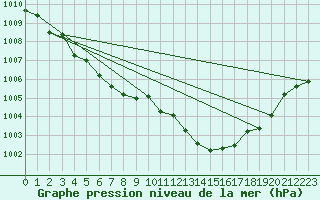 Courbe de la pression atmosphrique pour Ste (34)