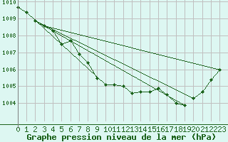 Courbe de la pression atmosphrique pour Krakenes