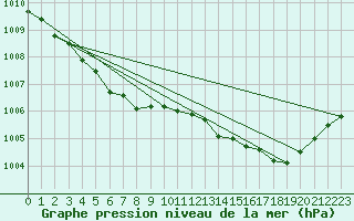 Courbe de la pression atmosphrique pour Charmant (16)