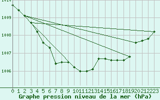 Courbe de la pression atmosphrique pour Olands Sodra Udde
