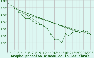 Courbe de la pression atmosphrique pour Praha-Libus