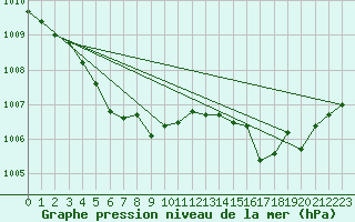 Courbe de la pression atmosphrique pour Lanvoc (29)