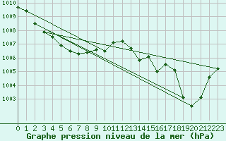Courbe de la pression atmosphrique pour Saint-Nazaire-d