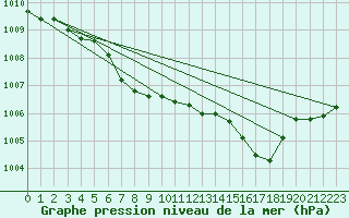 Courbe de la pression atmosphrique pour Parry Sound
