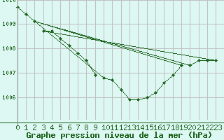 Courbe de la pression atmosphrique pour Punkaharju Airport