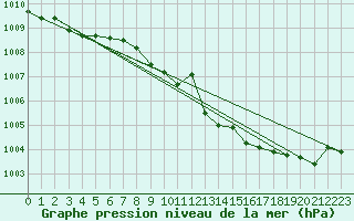 Courbe de la pression atmosphrique pour Hoherodskopf-Vogelsberg