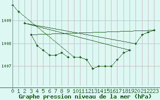 Courbe de la pression atmosphrique pour Leeming