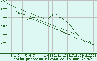 Courbe de la pression atmosphrique pour Bulson (08)