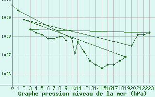 Courbe de la pression atmosphrique pour Leeming