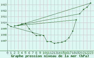 Courbe de la pression atmosphrique pour Lassnitzhoehe